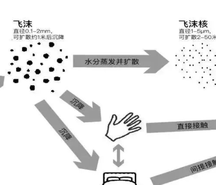 【什么叫做气溶胶传播病毒/什么叫做气溶胶传播病毒呢】