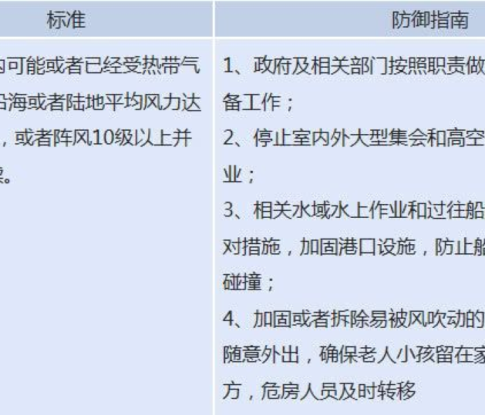【台风预警级别由高到低分为几级/台风预警级别由高到低分为几级和几级】