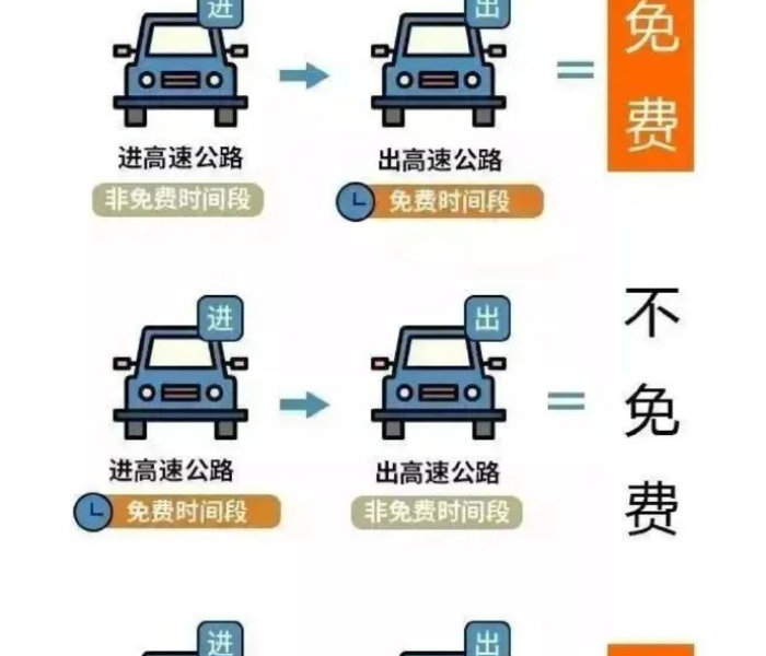 上高速时候不免费下高速免费/上高速时候不免费下高速免费怎么回事