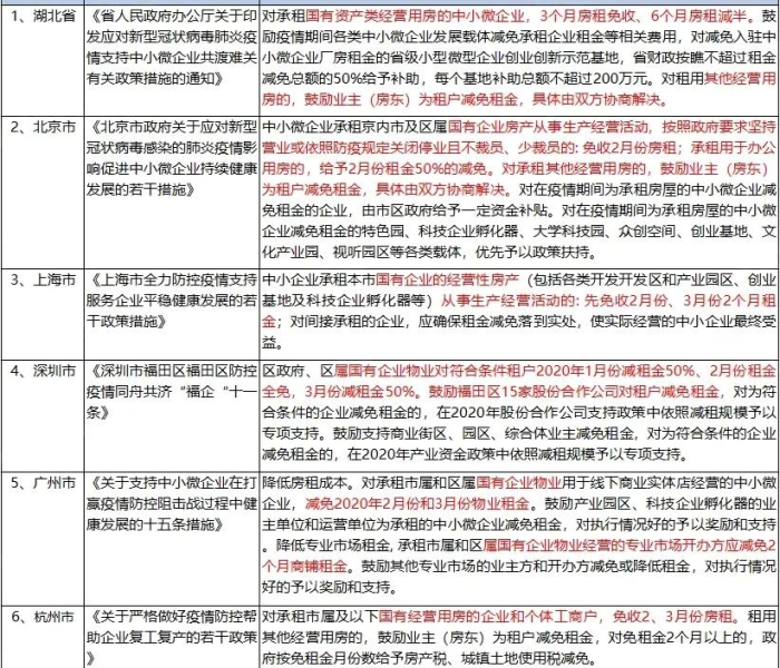 湖南省疫情期间租金减免文件:湖南省疫情期间租金减免文件规定