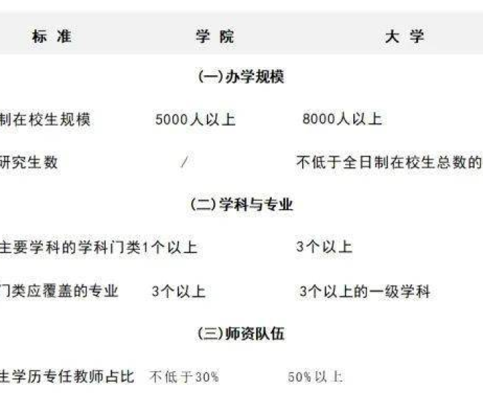 【学院更名大学名单/2021学院更名大学】