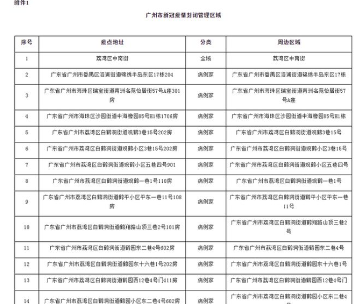 广州对38个区域实行封闭管理（广州 38 个区域封闭）
