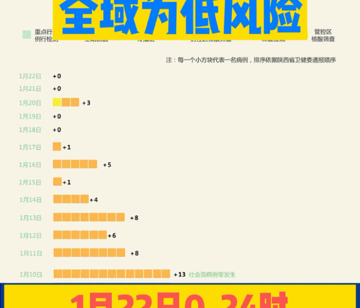 西安全域均为低风险地区吗/西安全域均为低风险地区吗现在