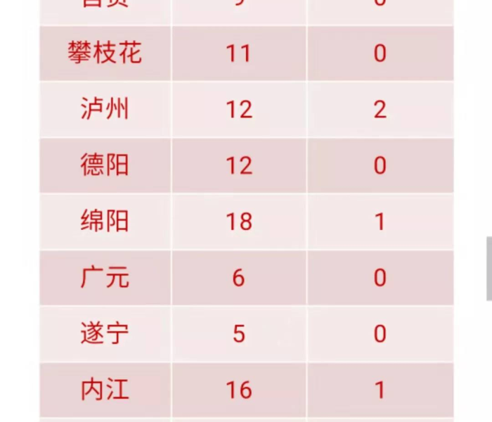 四川省疫情信息/四川省疫情最新动态 四川省疫情信息/四川省疫情最新动态