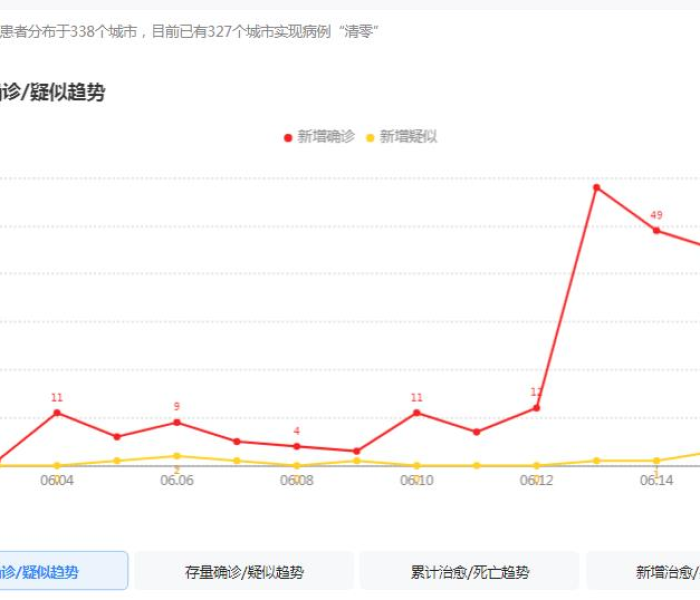今日中国疫情最新情况数据/今日中国疫情最新情况