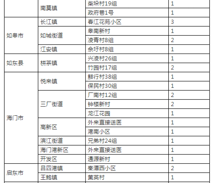南通2例的简单介绍 南通2例的简单介绍