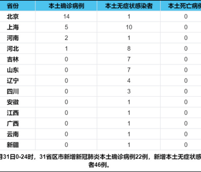 31省新增本土病例94例:31省新增本土病例62例 31省新增本土病例94例:31省新增本土病例62例