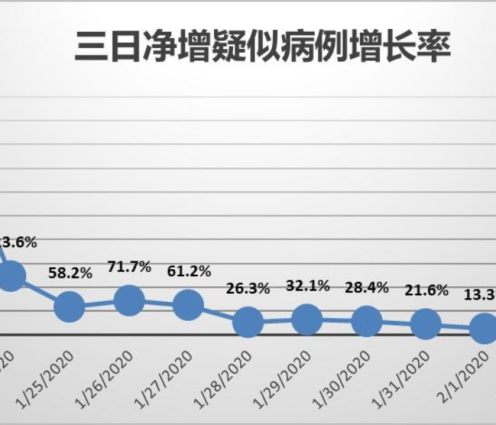 31省份新增确诊病例33例今天（31省新增确诊病例23例）