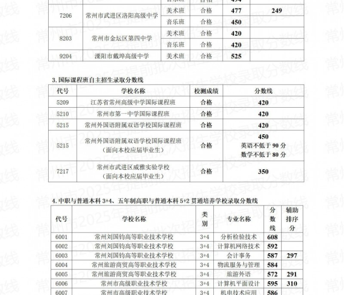 学校分数录取线2025:学校分数录取线2025年