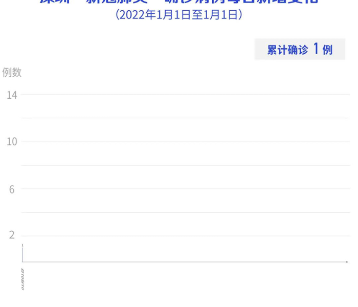 【广东深圳疫情公布详情,广东深圳疫情公布详情最新消息】