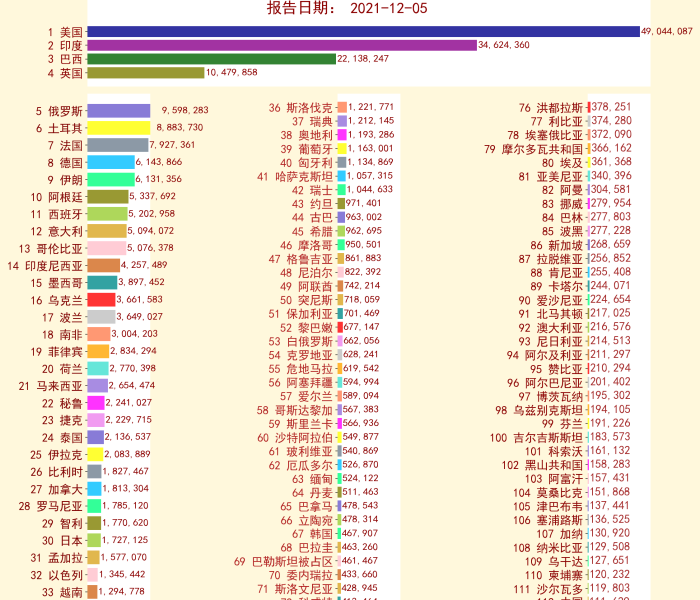 全世界疫情排行表(全世界疫情最新情况排名表) 全世界疫情排行表(全世界疫情最新情况排名表)