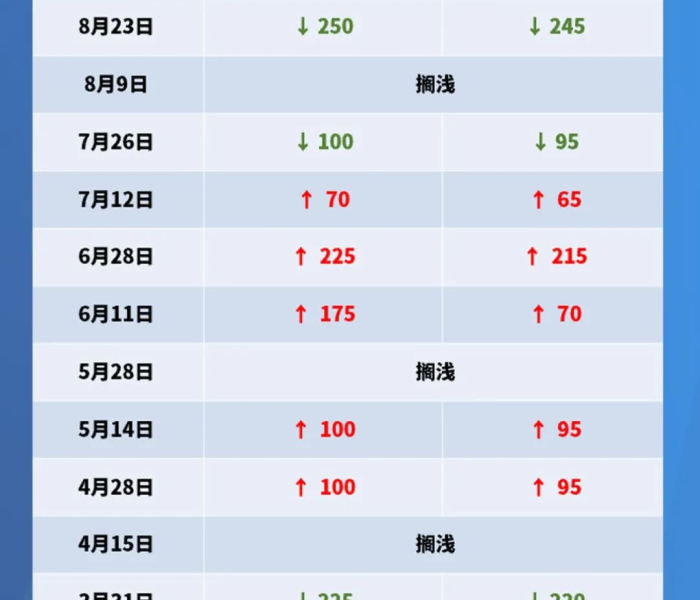 【今晚24时油价再次调整时间/今晚24时油价再次调整时间表】