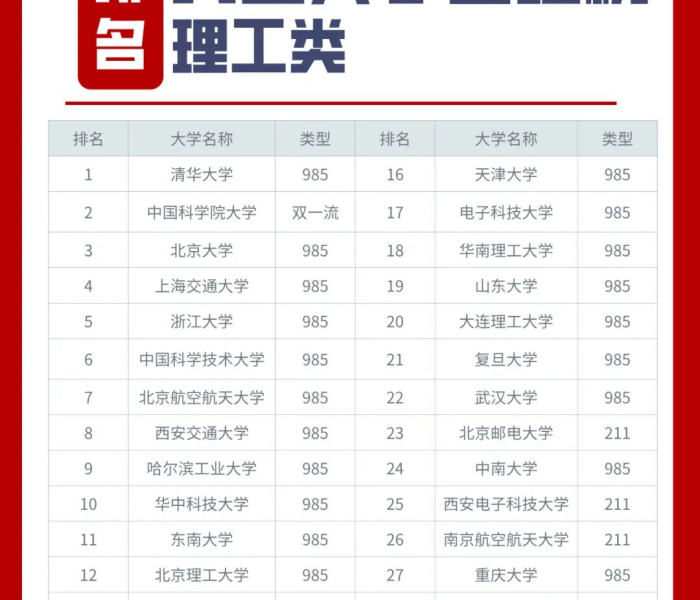 北邮是985还是211/北邮是985还是211在全国排名多少名