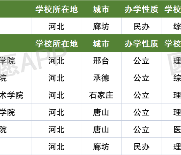河北350分左右的公办专科大学（河北350分左右的公办专科大学理科）