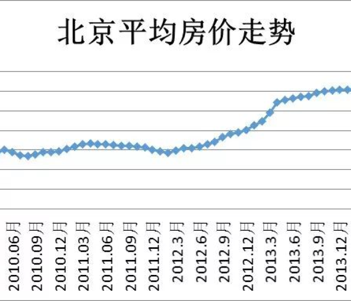 北京房价会降吗十年后（北京房价会降吗十年后 知乎）