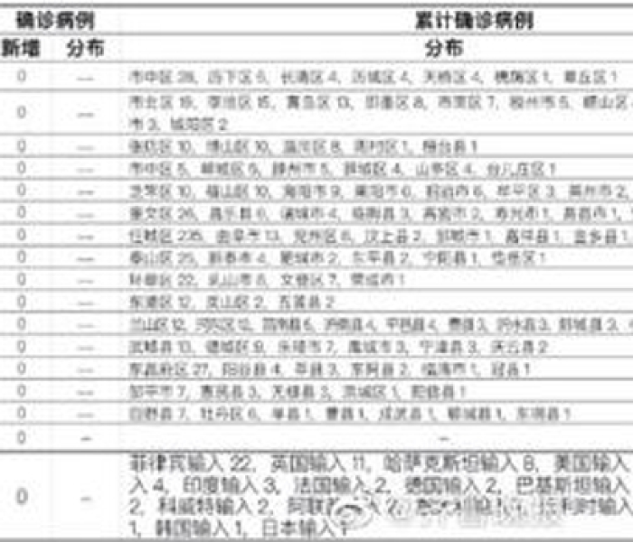 【青岛新增27例本土确诊病例/青岛新增27例本土确诊病例详情】 【青岛新增27例本土确诊病例/青岛新增27例本土确诊病例详情】