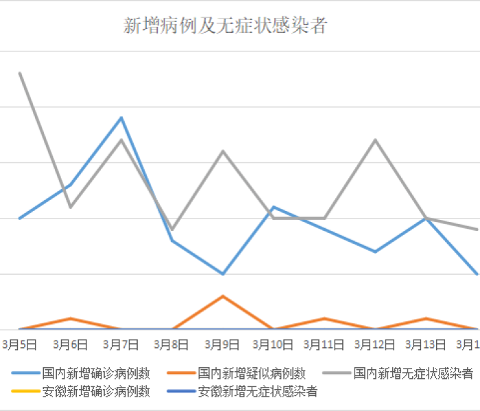 3月15日全国疫情最新消息/三月十五日全国疫情情况