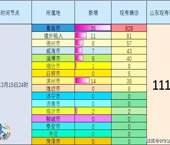 山东新增本土确诊31例最新消息/山东新增新病例13例