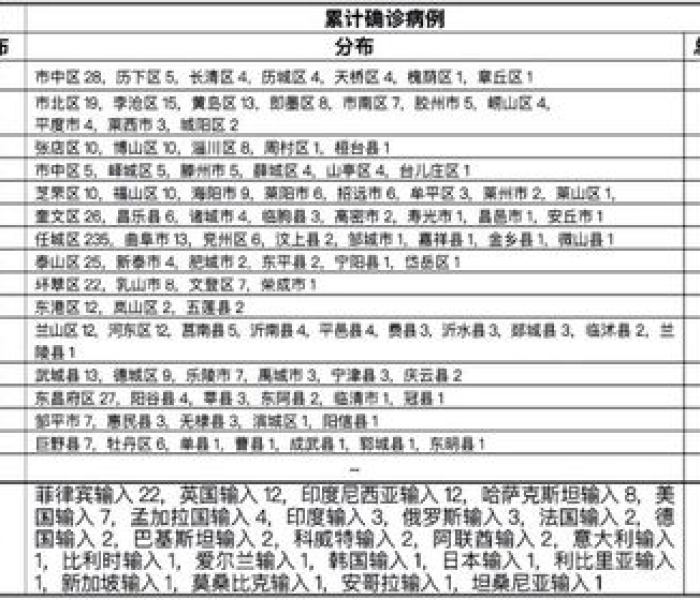 【山东新增本地确诊病例1例1,山东新增本地确诊病例1例11日】