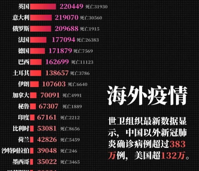 海外疫情最新报道/海外疫情最新情况