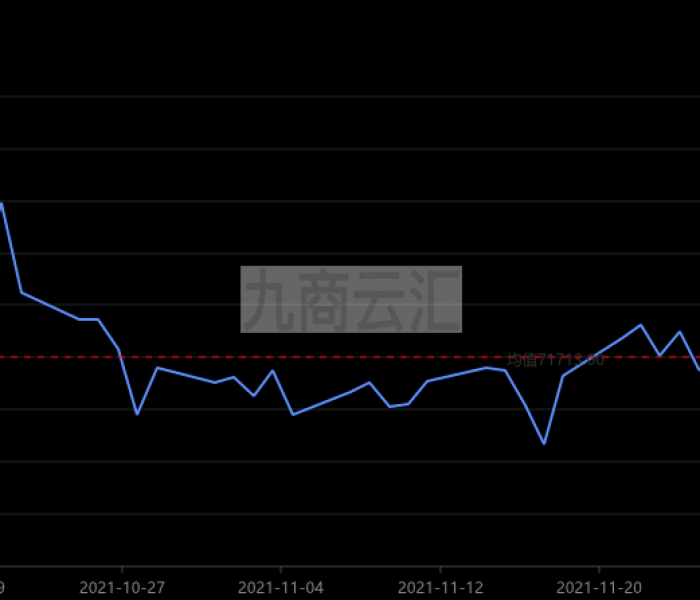 今日铜价查询长江现货价格铜11月1|6日:今日铜价格 长江