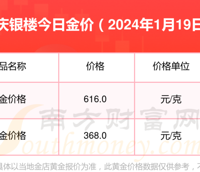 宝庆银楼黄金回收价格查询今日:宝庆银楼 黄金价格
