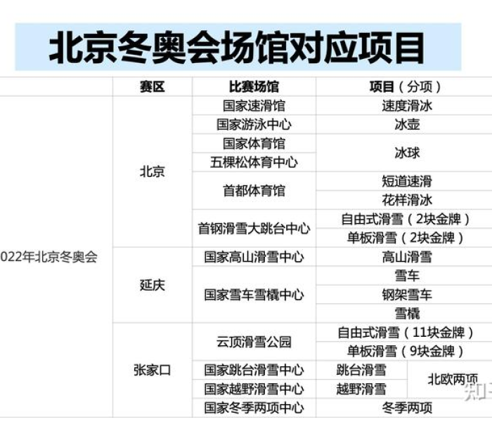 【2022年冬奥会三个地点,2022冬奥会在哪些城市】