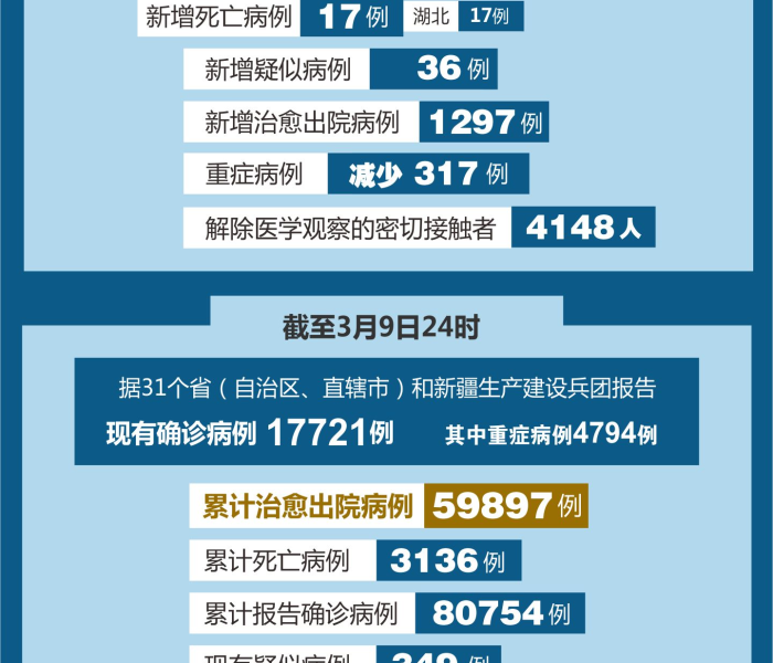 【最新确诊病例最新消息/最新新增确诊病例】