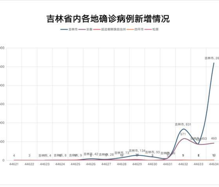 【吉林省市疫情最新情况今天,吉林省市疫情最新情况今天新增】