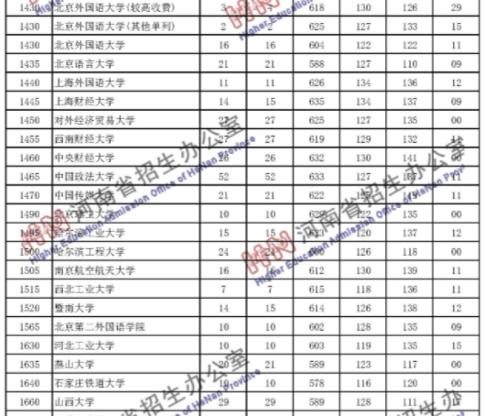 山东一本线2025/山东一本线2025年最新
