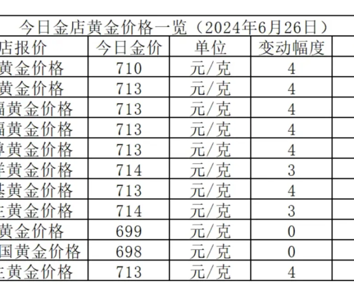 金价已涨破600元每克是真的吗/金价猛涨 金价已涨破600元每克是真的吗/金价猛涨