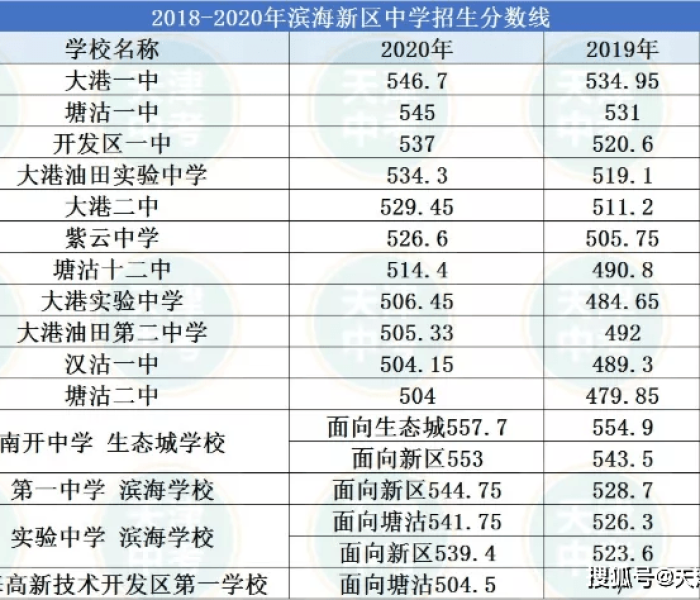 天津分数线2020中考分数线/2021天津录取分数线中考