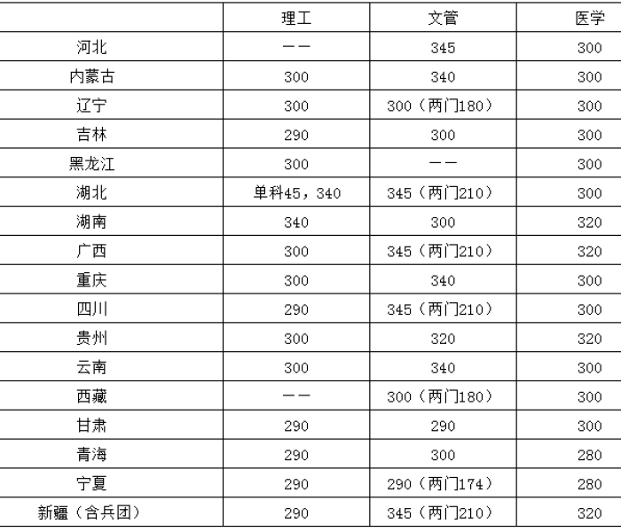 天津分数线2020中考分数线/2021天津录取分数线中考