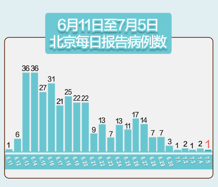 北京丰台新增/北京丰台新增1例 北京丰台新增/北京丰台新增1例