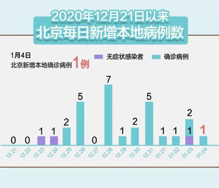 北京新增本土病例1例:北京新增本土病例1例详情