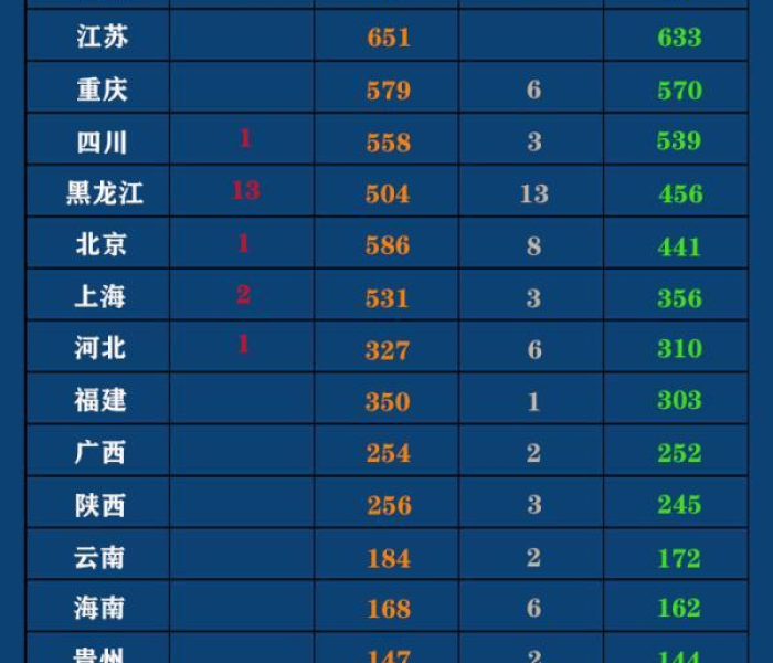 31省区市新增12例...:31省区市新增7例7