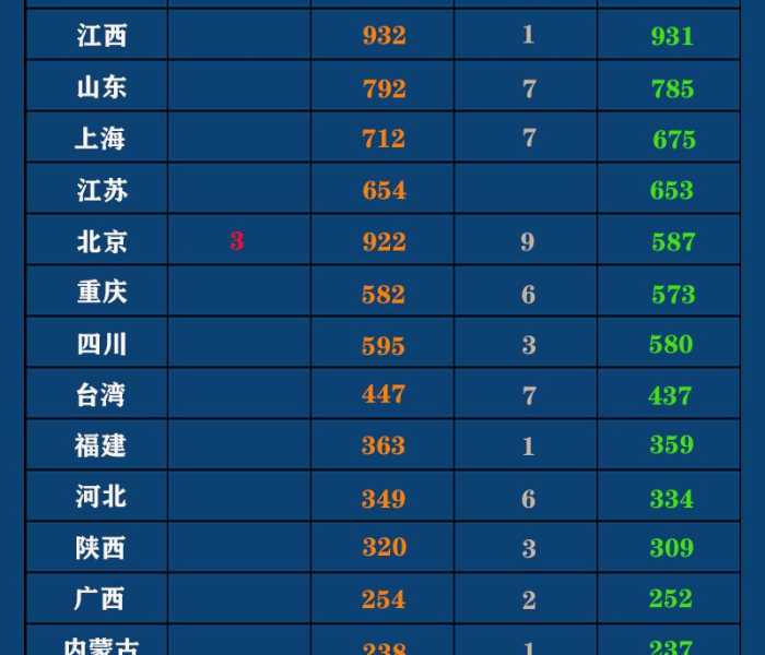 31省区市新增12例...:31省区市新增7例7