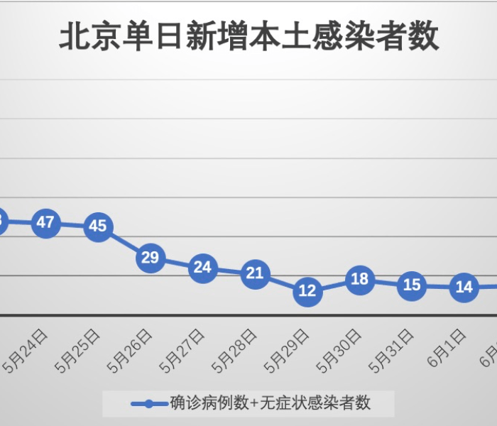 北京昨日新增4例感染者轨迹:北京昨日新增61例本土确诊