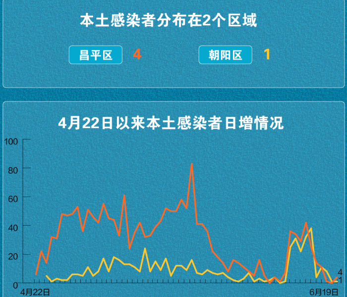 北京昨日新增4例感染者轨迹:北京昨日新增61例本土确诊