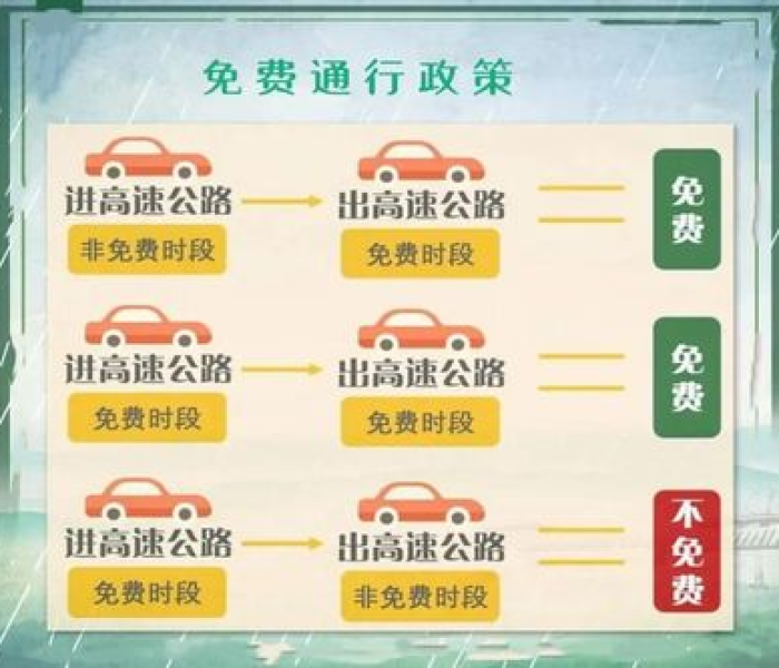 高速免费什么意思（高速路免费是）