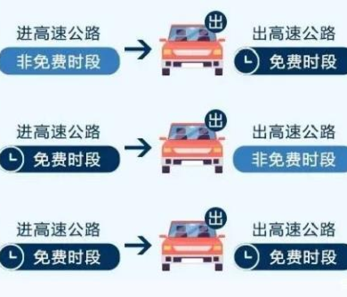 高速免费什么意思（高速路免费是）