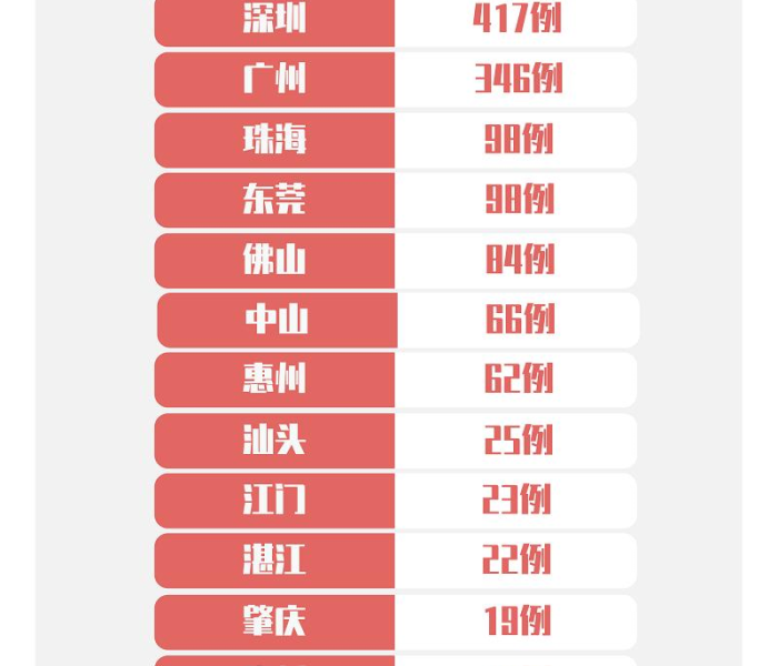 9日广东新增（广东9日新增病例）