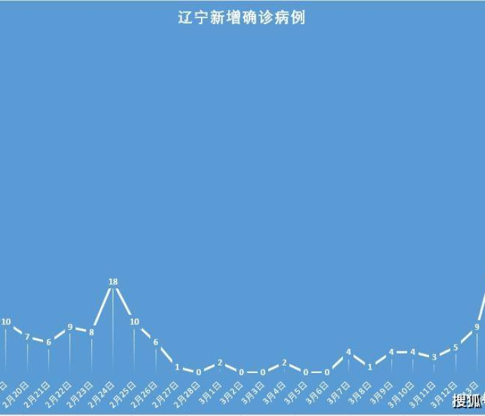 【23日辽宁疫情速报今天,23日辽宁疫情速报今天最新消息】