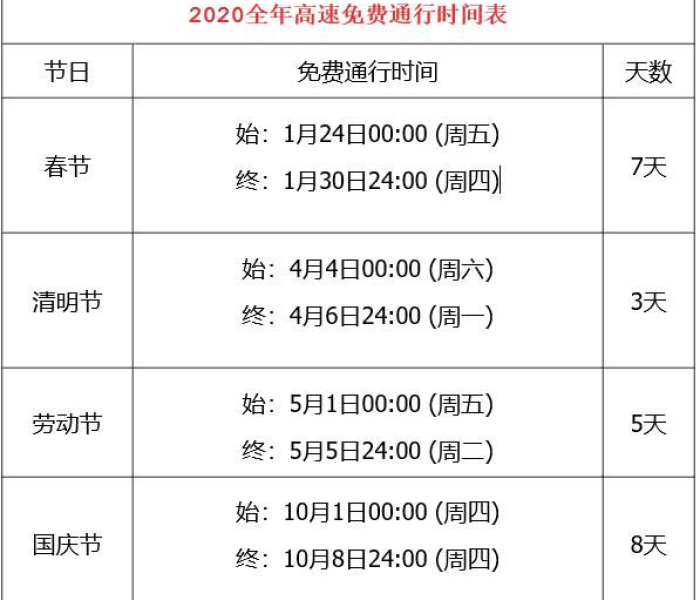 【2020年春节高速公路免费几天/2020年春节高速免费几天啊】