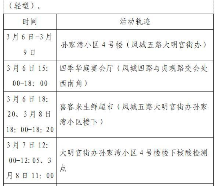 沈阳新增3例本土确诊病例在哪（沈阳新增三例确诊病例的行动轨迹）