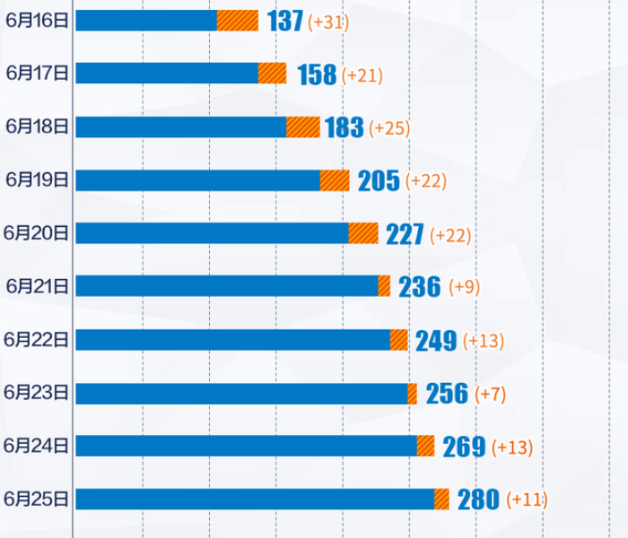 【北京新增病例7例/北京 新增7例】