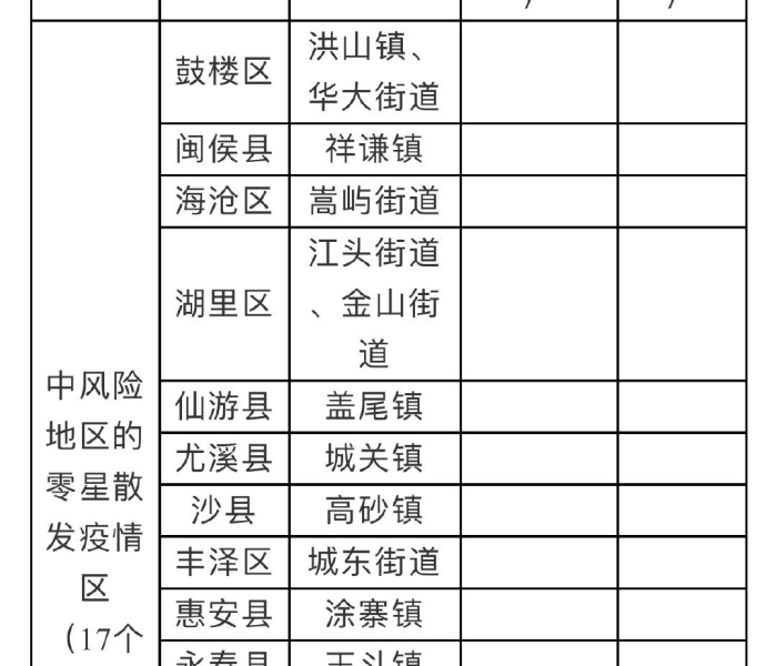 福建仙游中高风险地区/仙游县 中风险