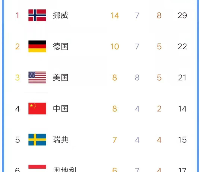 冬奥会金牌统计/冬奥金牌总数