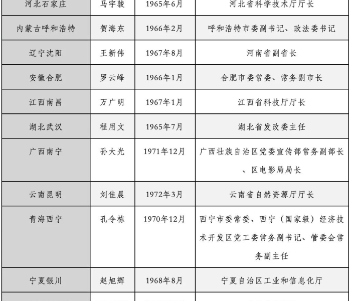 七省市一把手调整/各省一把手变动情况