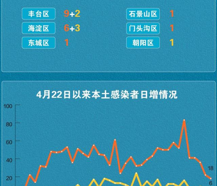 关于北京新增18例的信息